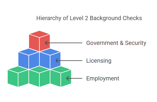 Why are Level 2 Background Checks Important?